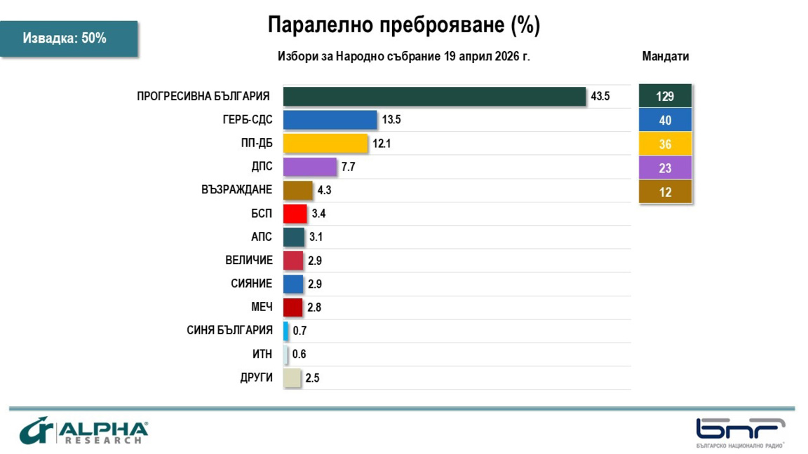 „Алфа Рисерч“: Резултати избора на основу 50% обрађеног узорка 