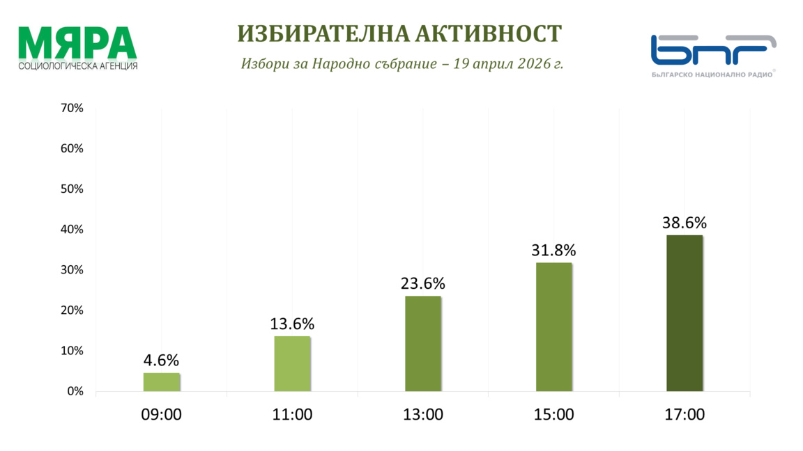 "Мяра": Избирателна активност от 38.6% към 17.00 часа