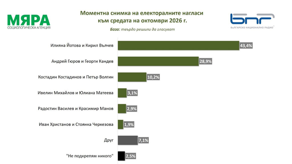«Мяра»: Илияна Йотова получает 43,4% одобрения, Андрей Гюров – 28,9%