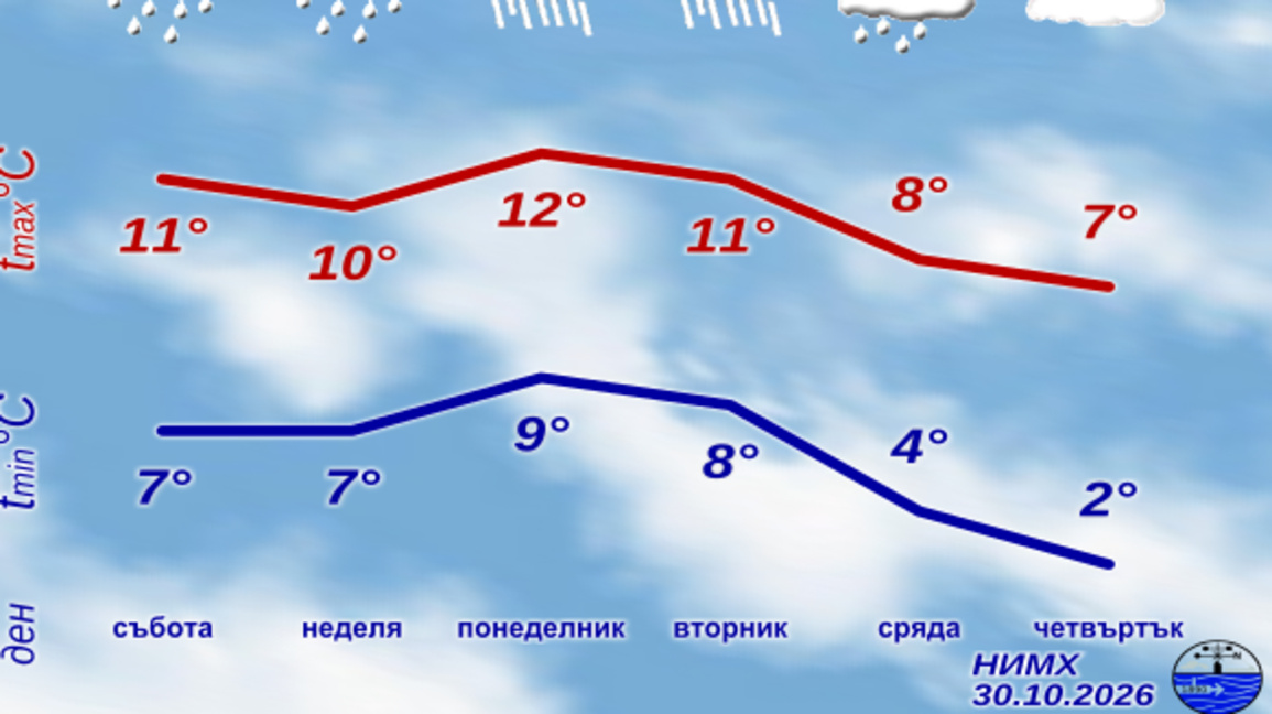 Облачно и дъждовно, температурите между 11° и 16°