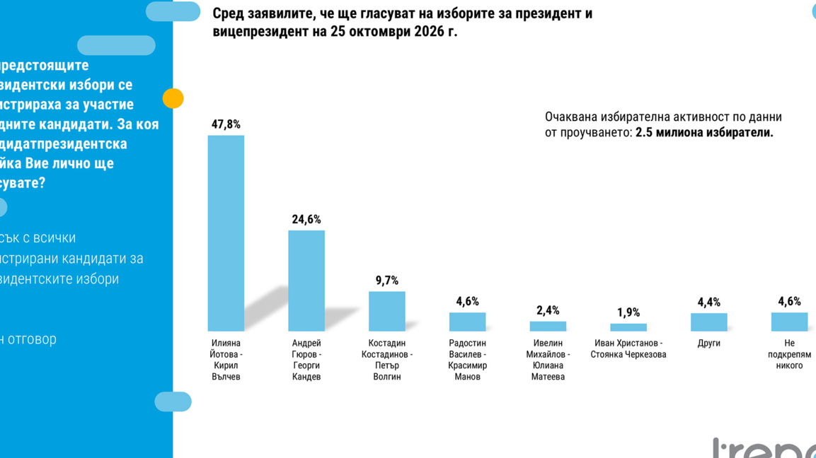 Sondage : Yotova et Valtchev en tête avec 23,2% d’avance sur Gurov-Kandev