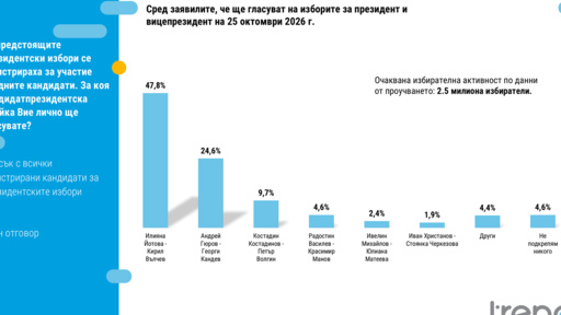 Sondage : Yotova et Valtchev en tête avec 23,2% d’avance sur Gurov-Kandev