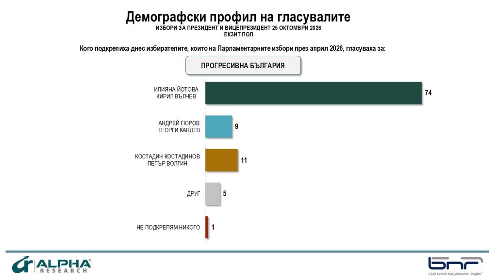 Повече жени са гласували за Йотова. За Гюров – повече мъже