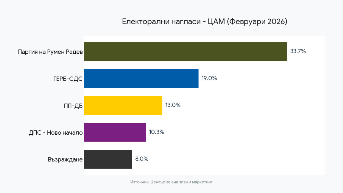 ЦАМ: 5 партии в следващото НС