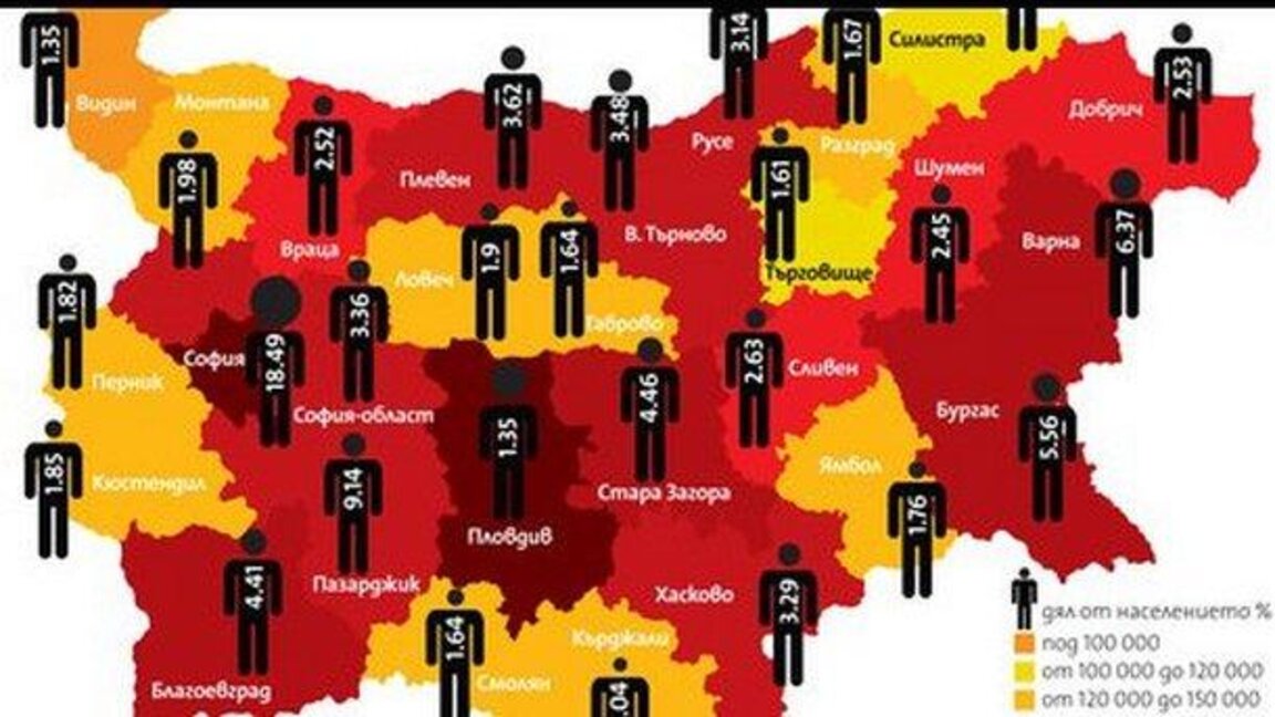 La Bulgarie compte 58 habitants par km²...