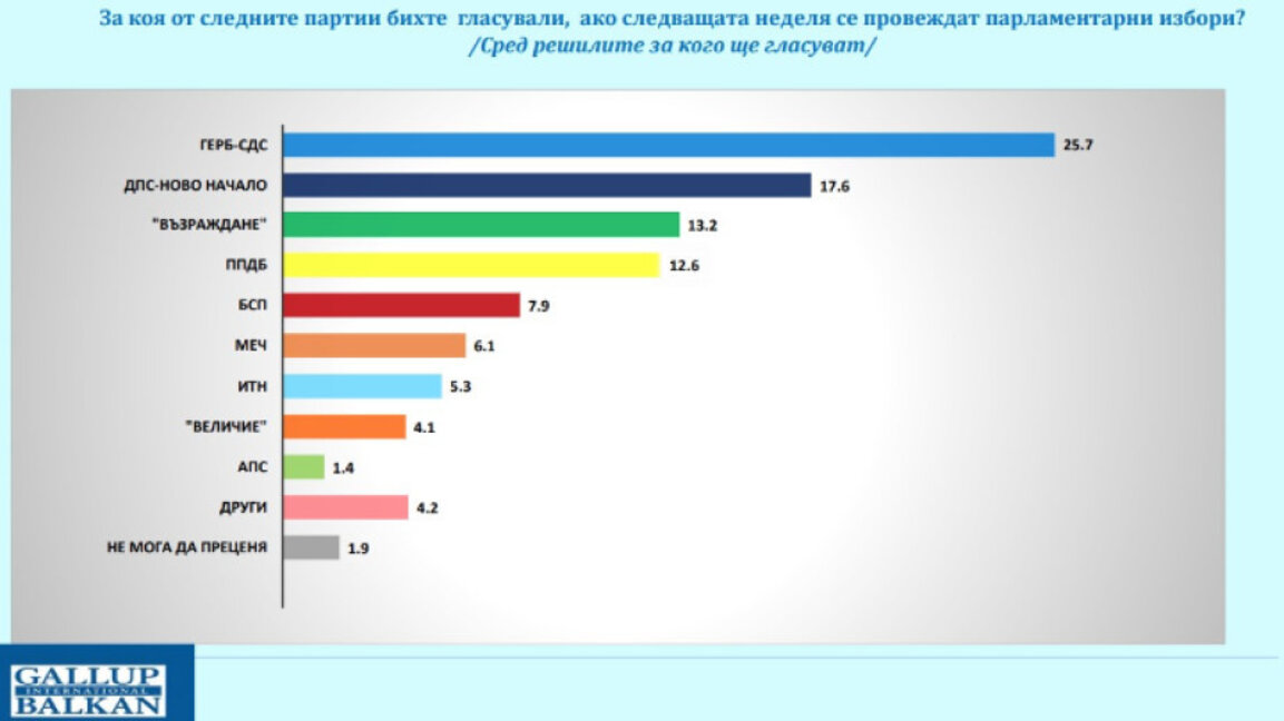 Sondage: GERB-UFD reste favori