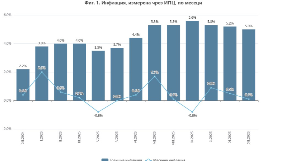 НСИ: Годишната инфлация през декември - 5%