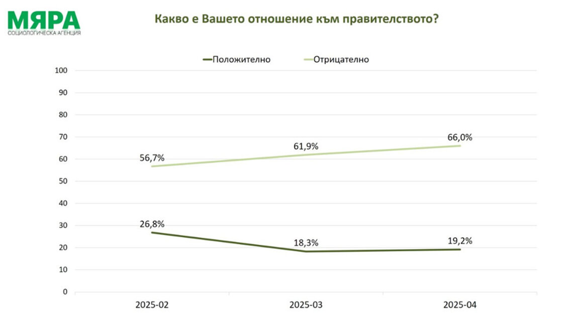 19 për qind e bullgarëve mbështesin kabinetin