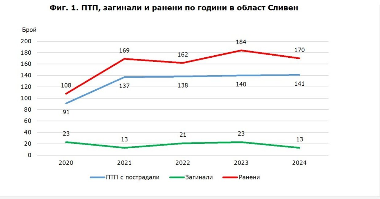 Отчитат по-малко жертви от катастрофи в Сливенско