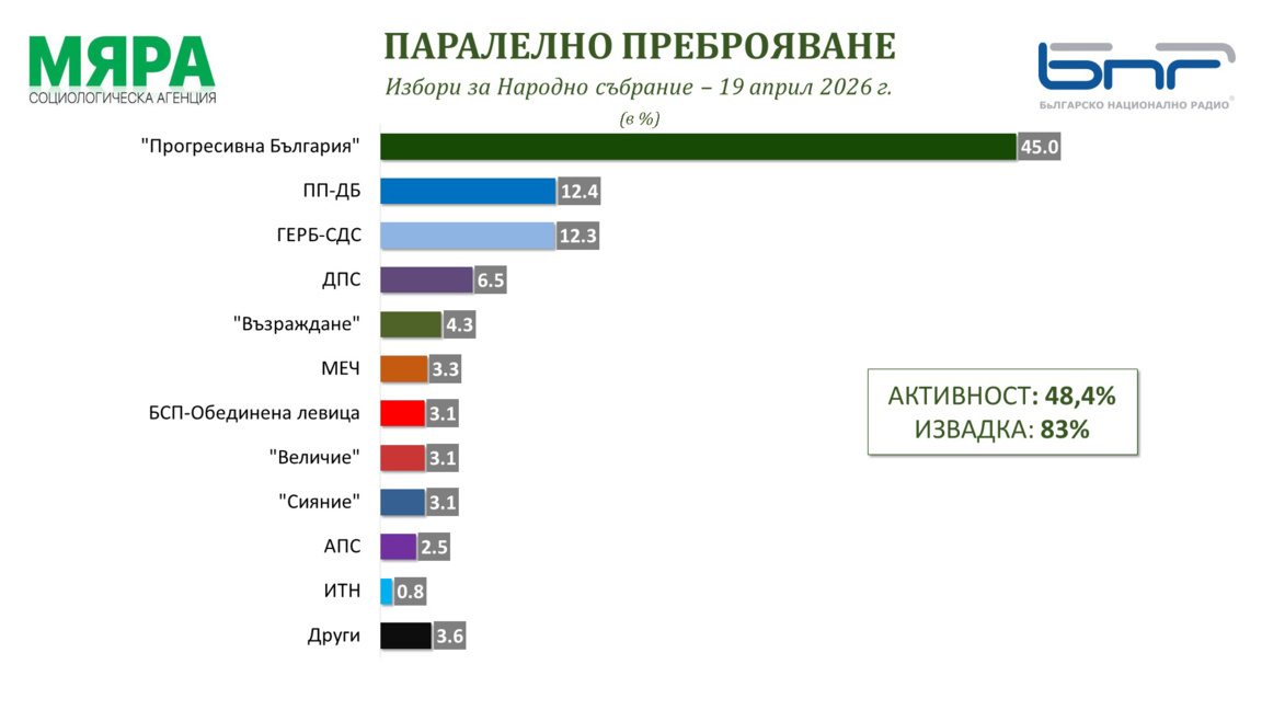 „Мјара“: Резултати избора на основу 83% обрађеног узорка 