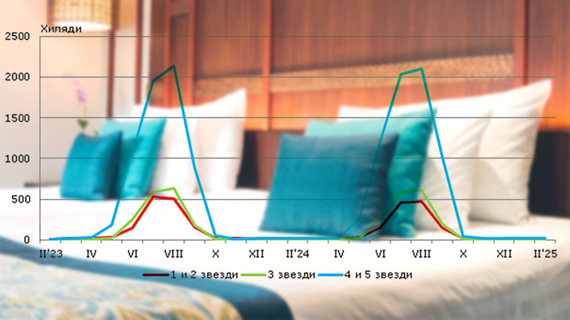 По-малко туристи и по-ниски приходи от нощувки в Бургаско през февруари