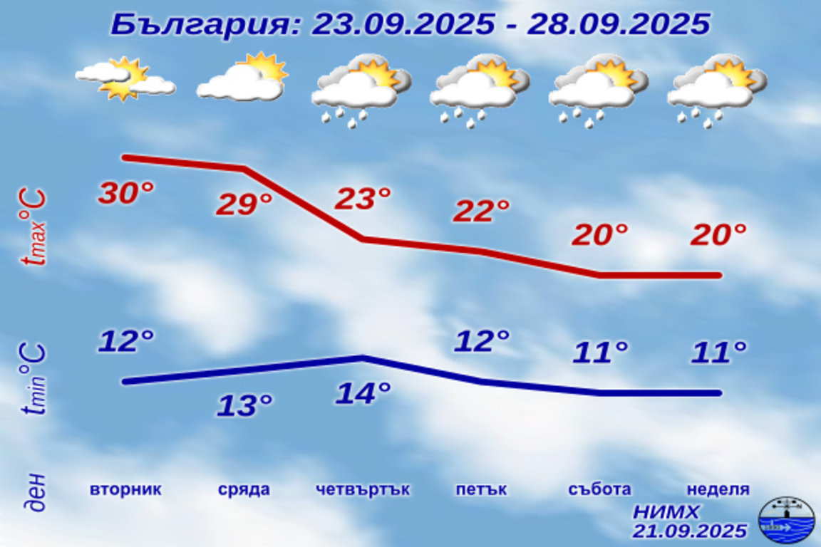 От четвъртък започва понижение на температурите