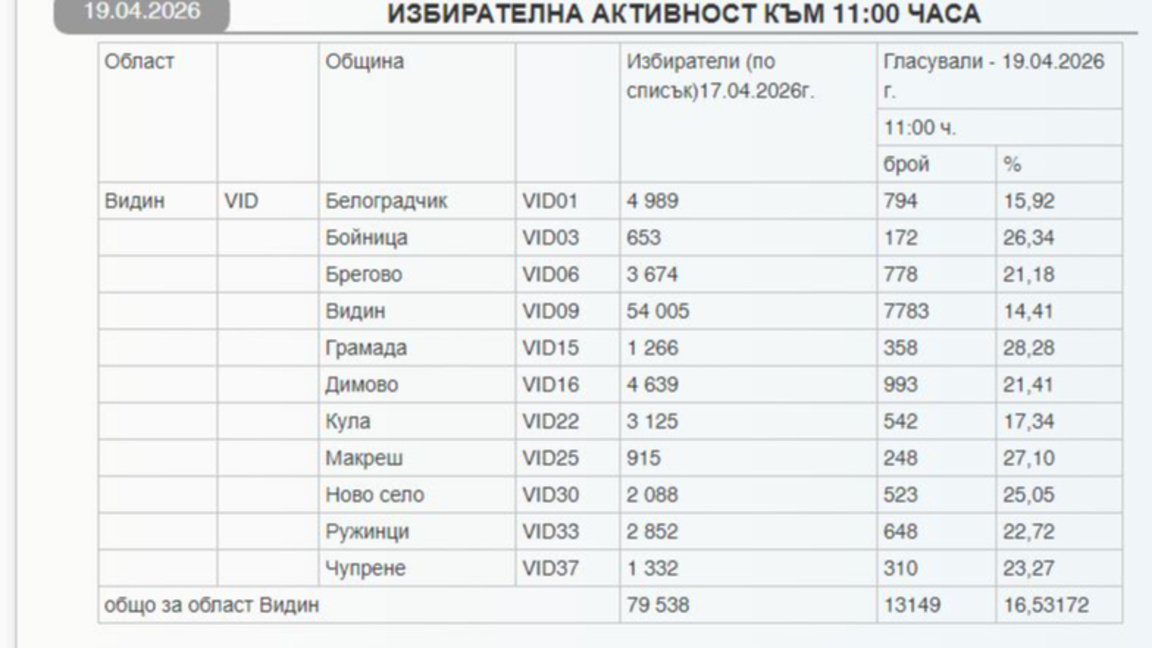 Висока активност във видинските села