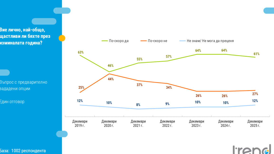 Bulgaristan vatandaşlarının yüzde 61’i, 2025’te mutlu olduklarını paylaşıyor