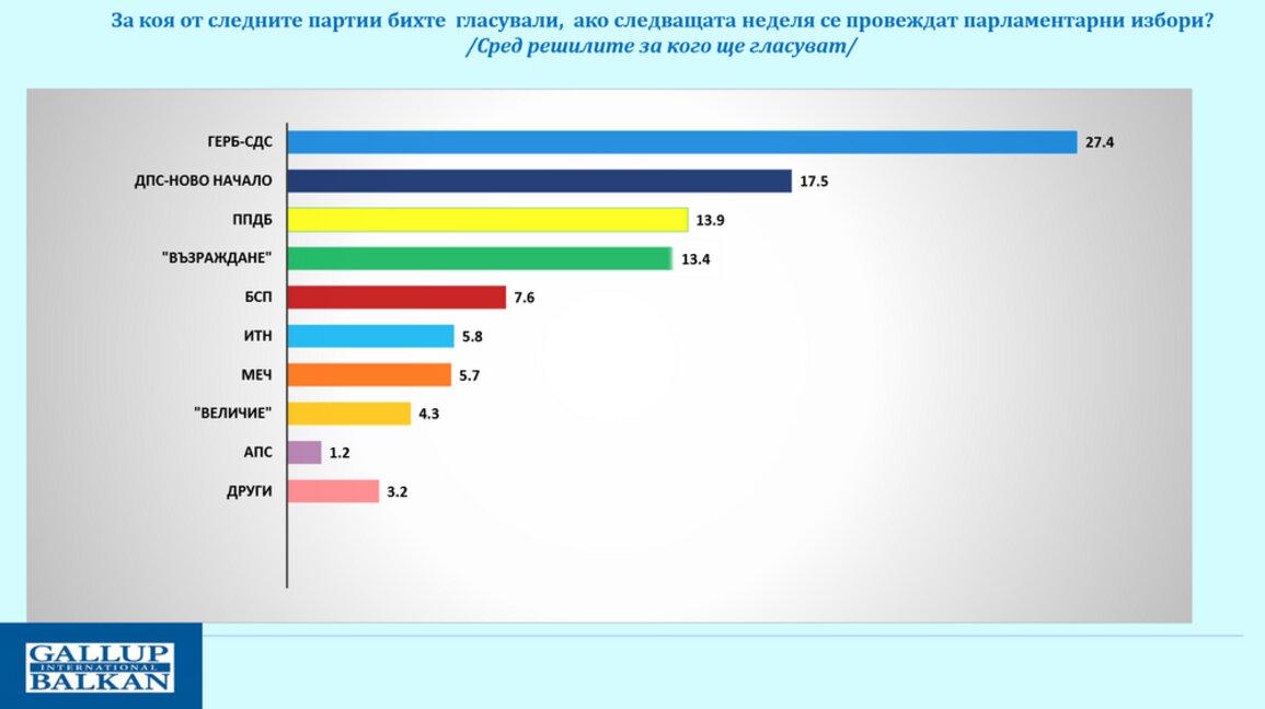 "Галъп": Подкрепата за ГЕРБ расте, "ДПС–Ново начало" е втора сила. Кой е под №3?