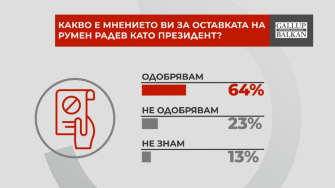 Около 2/3-ти от обществото одобрява оставката на президента Румен Радев