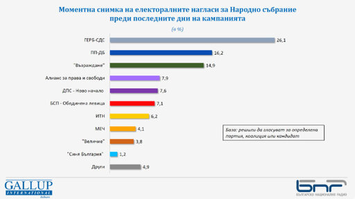 7 формации са сигурни за НС
