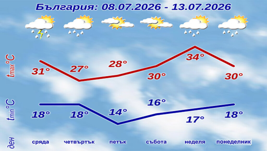Слънчево и топло, в София - до 27°