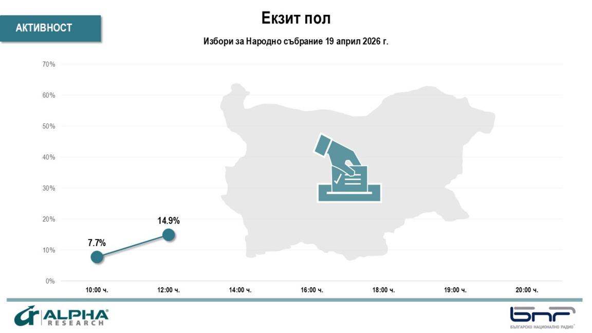 Алфа Рисърч: 14,9% избирателна активност към 12.00 ч. 