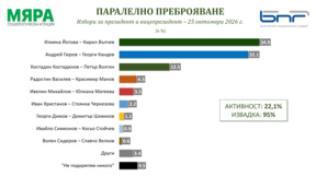 Паралелно преброяване на "Мяра", извадка 95%: Йотова - 34,9%, Гюров - 32,1%