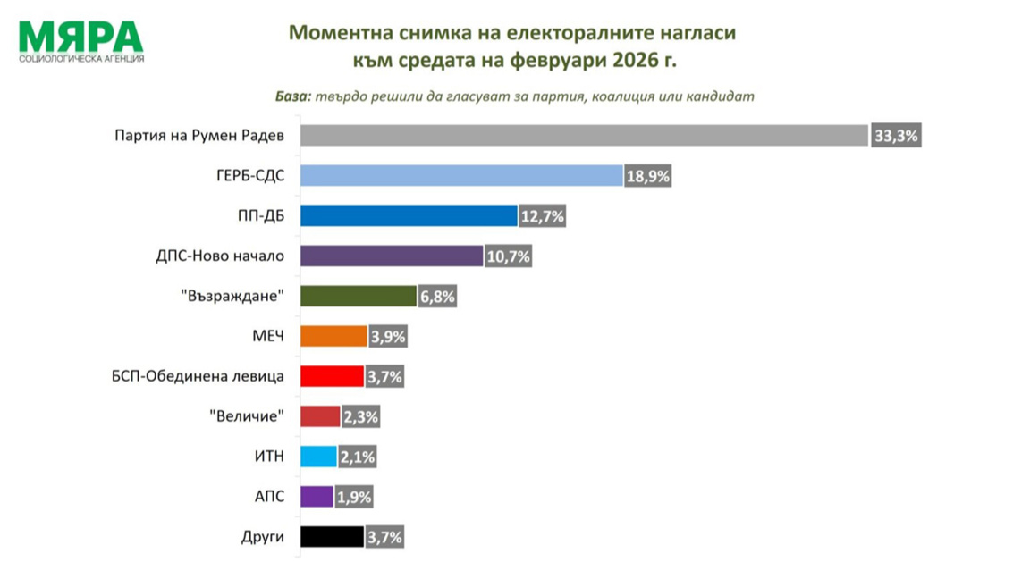 Five parties projected to enter parliament, two on the brink
