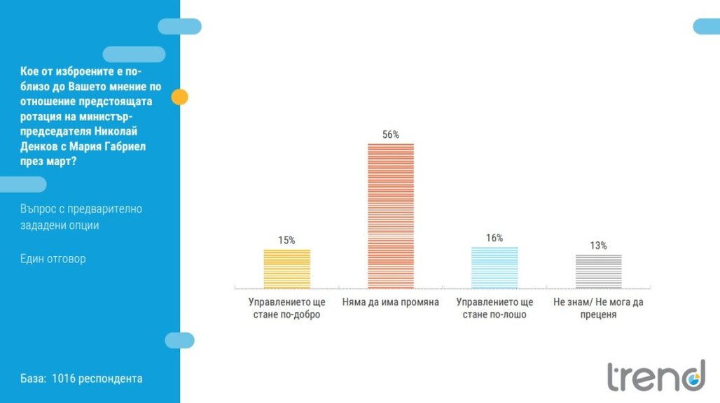"Тренд": При избори днес - ГЕРБ-СДС - 24,8%, ПП-ДБ - 17,8%