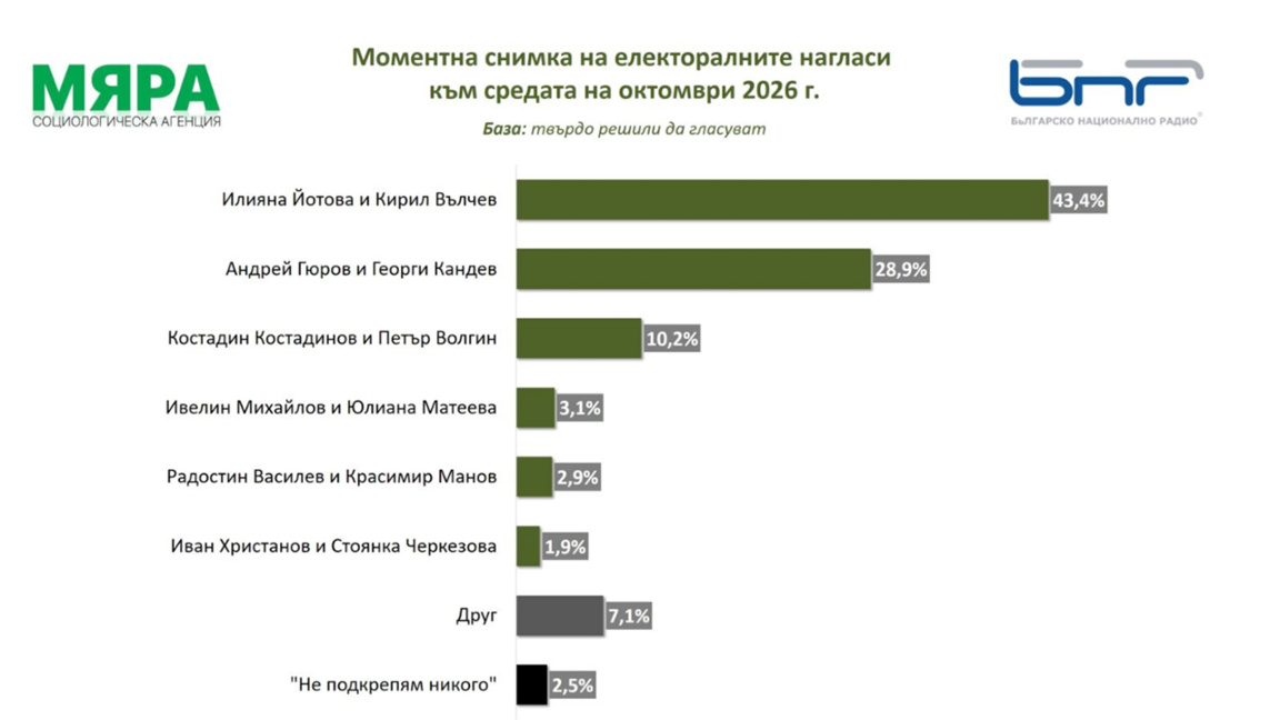 Poll: Iotova leads presidential race with 43.4%, Gyu​​rov on 28.9%