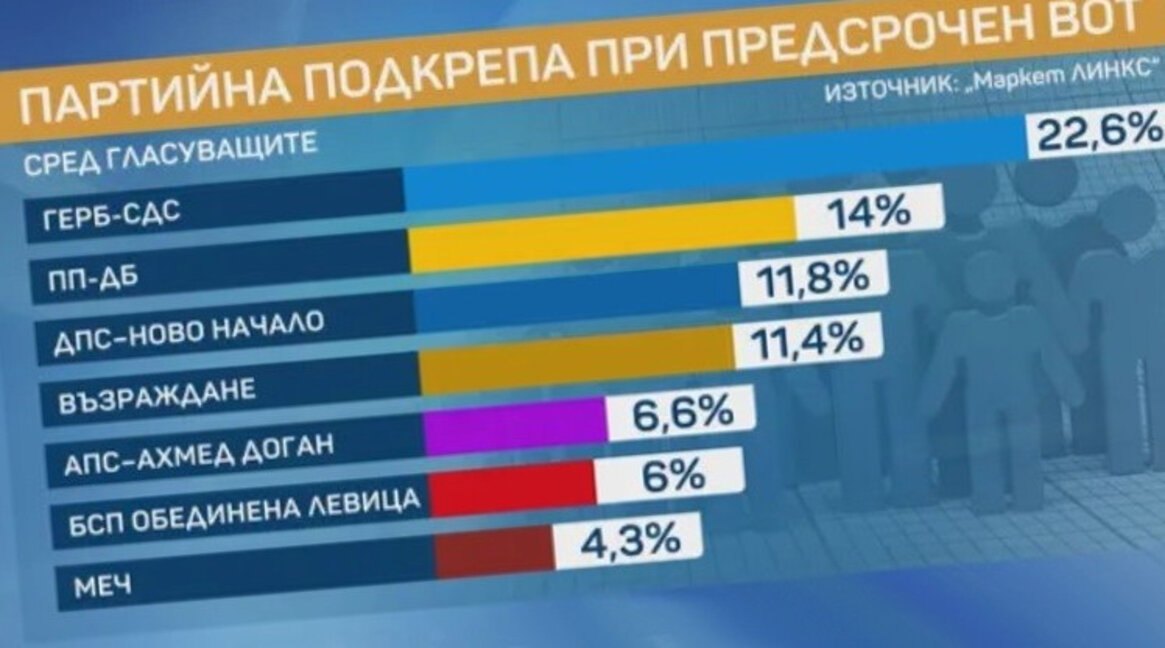 При предсрочен вот сега: ДПС на Пеевски е пред ДПС Доган