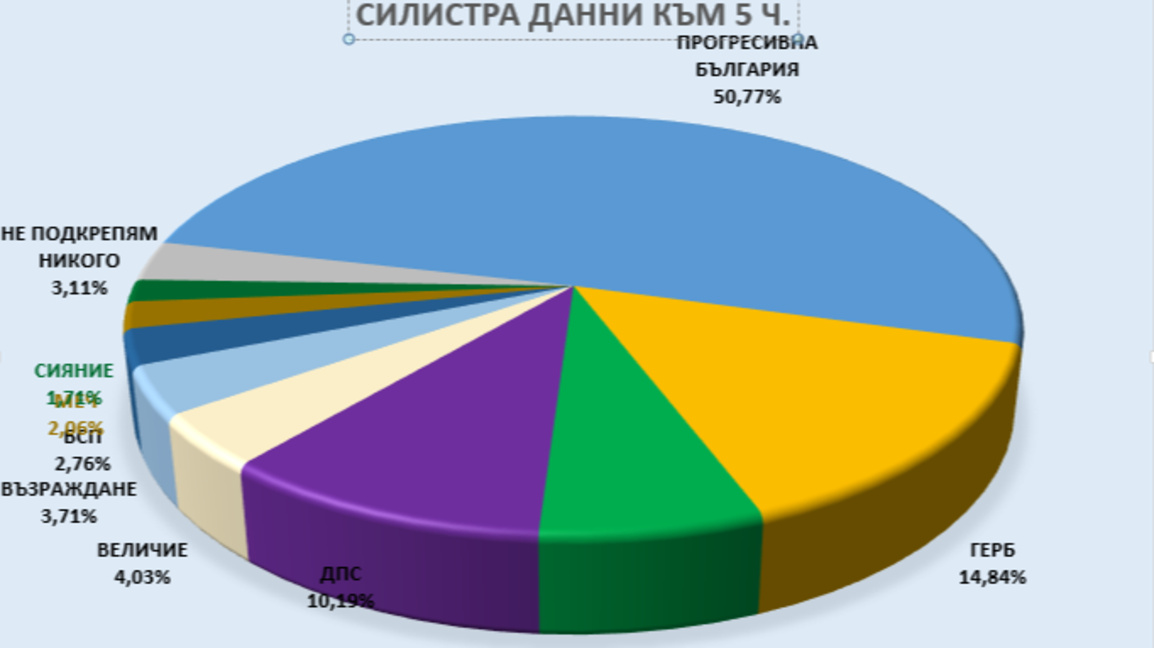 ДПС остават трети в Силистренско