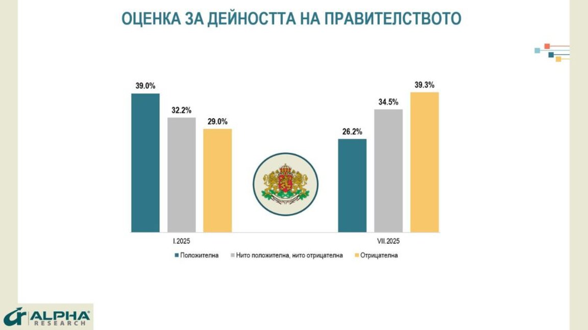 „Alpha Research”: Coaliția de guvernare pierde teren