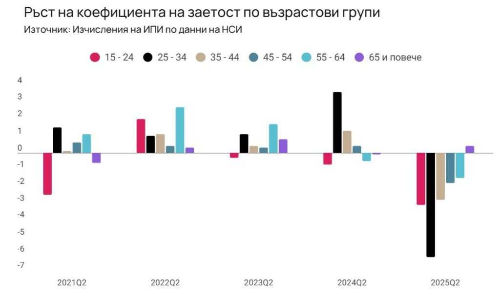ИПИ: При младите и необразованите българи заетостта се свива