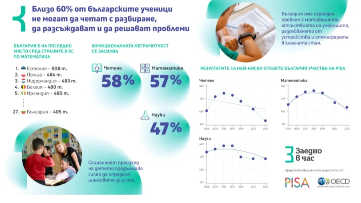 15-годишните български ученици изостават с две учебни години от връстниците си