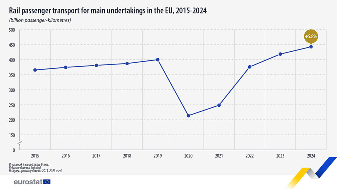 Die Bulgaren gehören zu den wenigsten Bahnfahrern in der EU