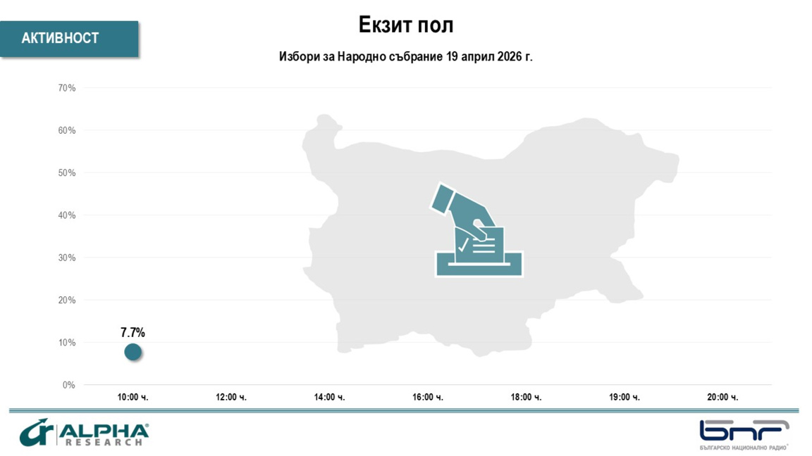 Алфа Рисърч: 7,7% избирателна активност към 10.00 ч. 