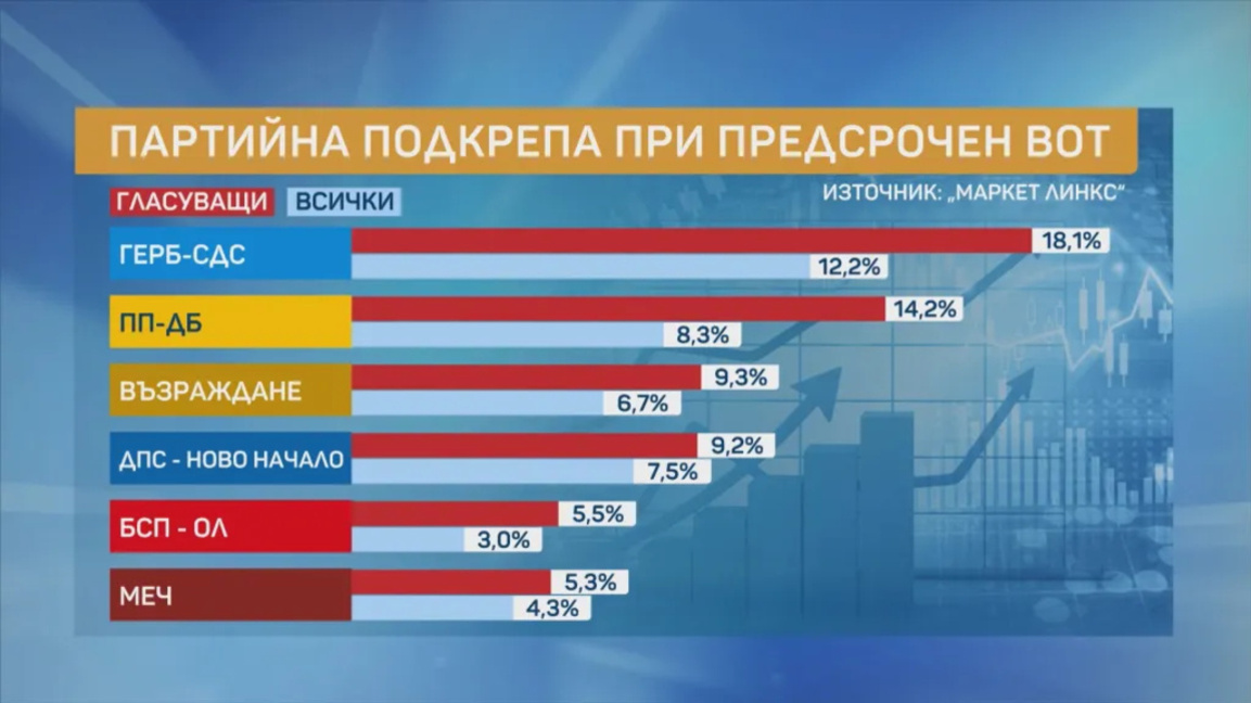 „Алфа Рисерч“: На изборима би партија Румена Радева добила 1/5 гласова