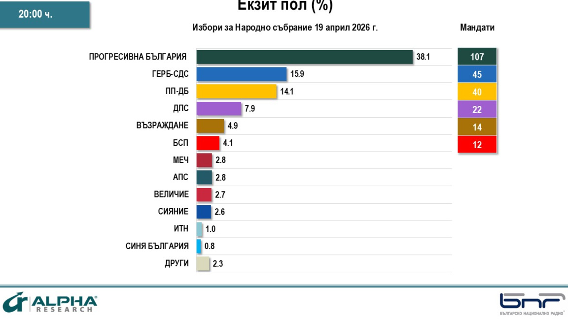 "Алфа Рисърч": ПБ-38,1%, ГЕРБ-СДС - 15,9%, ПП-ДБ - 14,1%