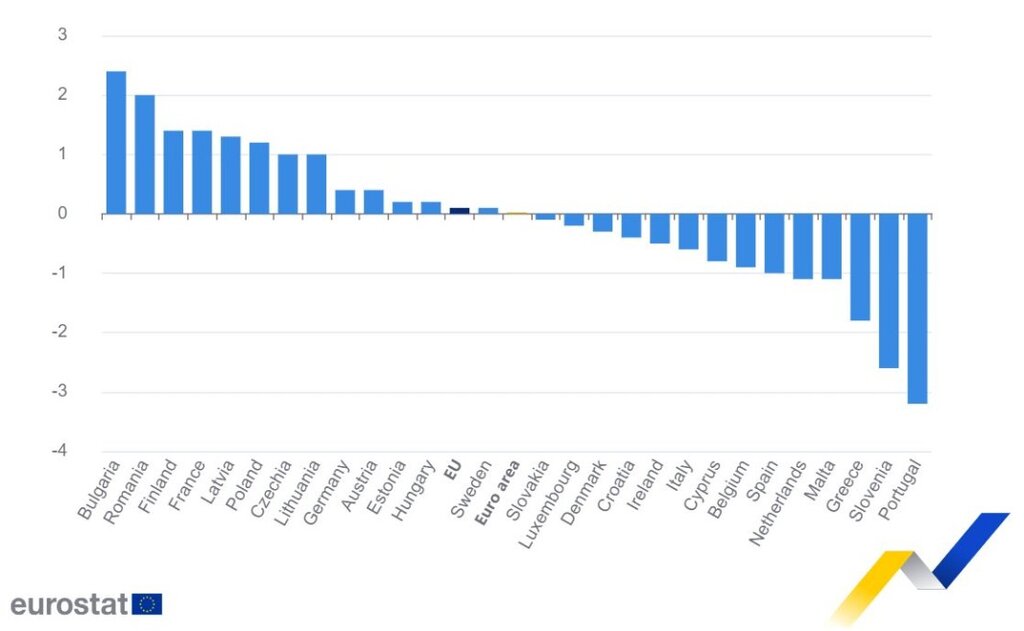 Евростат: България остава с едно от най-ниските нива на държавен дълг в ЕС