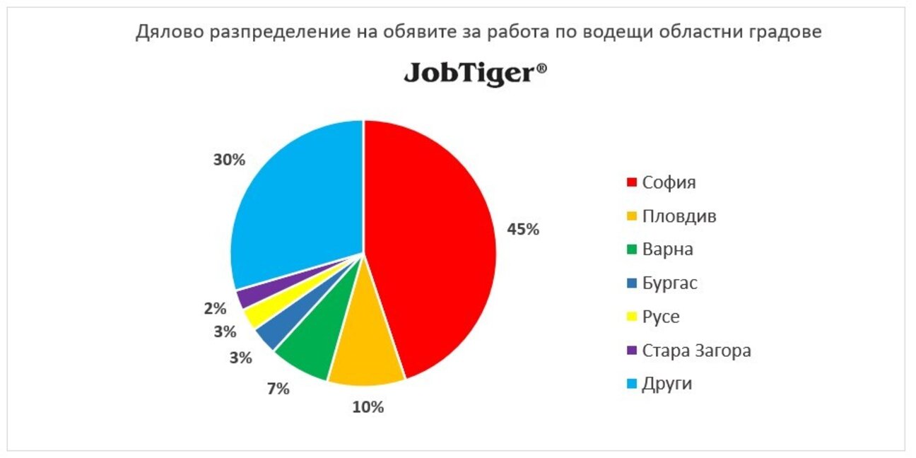 С 15 000 по-малко предложения за работа във Варна през декември заради празниците