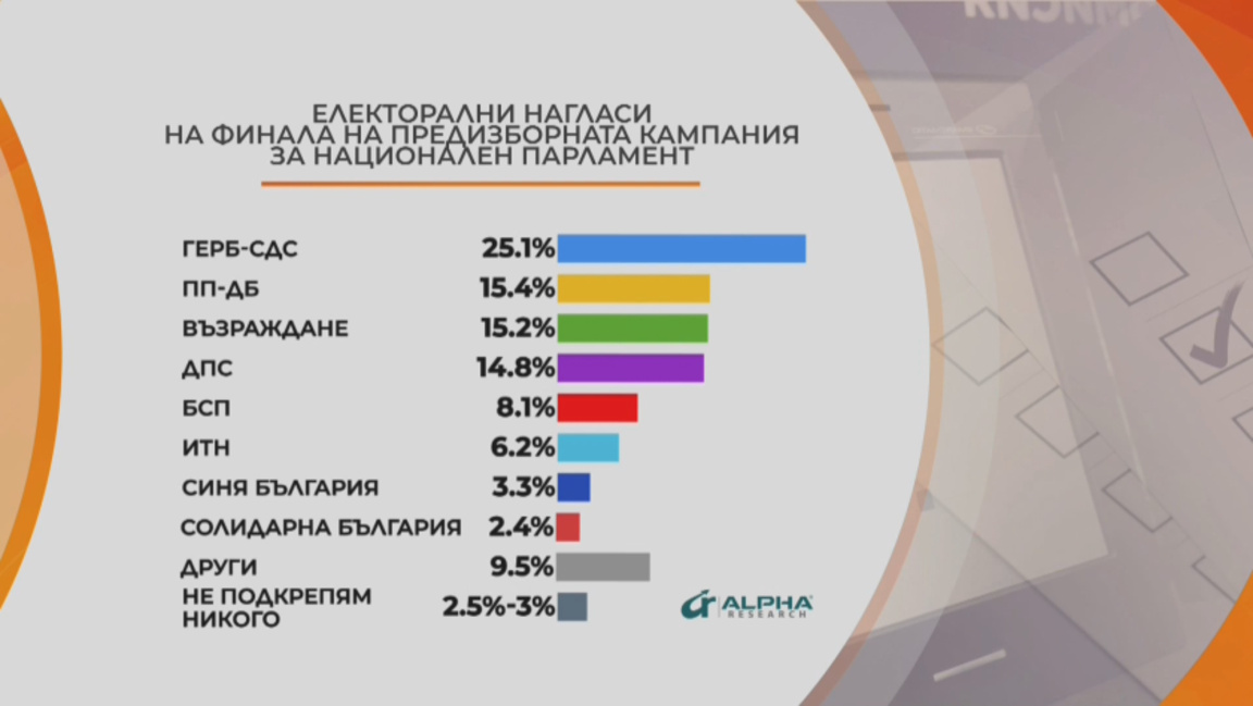 На финалната права, данни от "Алфа Рисърч": ГЕРБ-СДС убедително пред ПП-ДБ