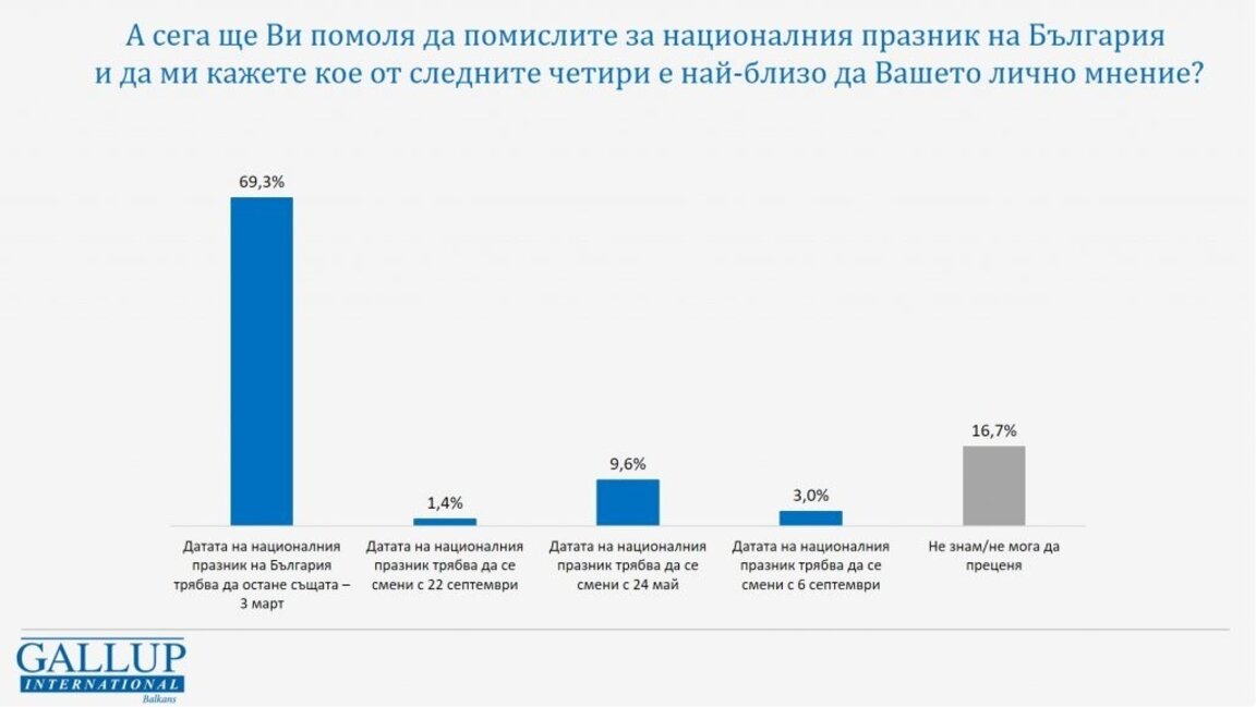 "Гэллап": Более 69% болгар желают, чтобы 3 марта осталось национальным праздником