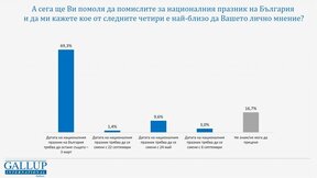 "Гэллап": Более 69% болгар желают, чтобы 3 марта осталось национальным праздником