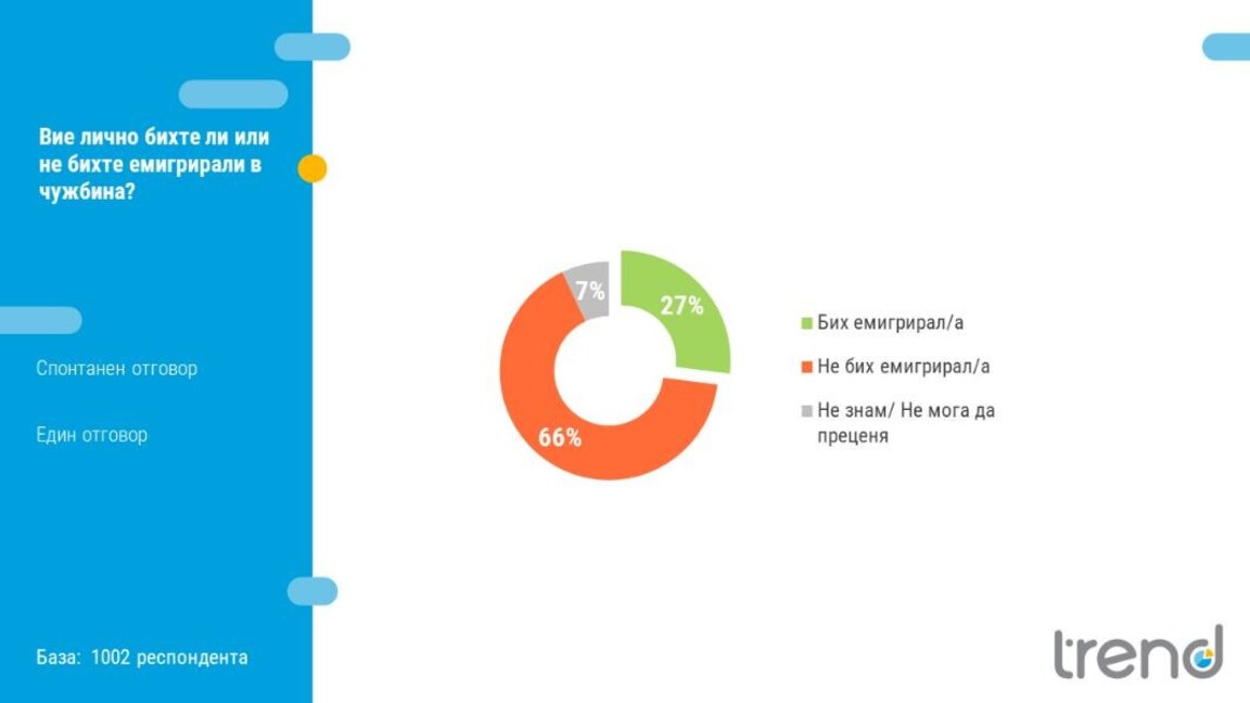 Trend: Το 27% των Βουλγάρων είναι πρόθυμοι να μεταναστεύσουν
