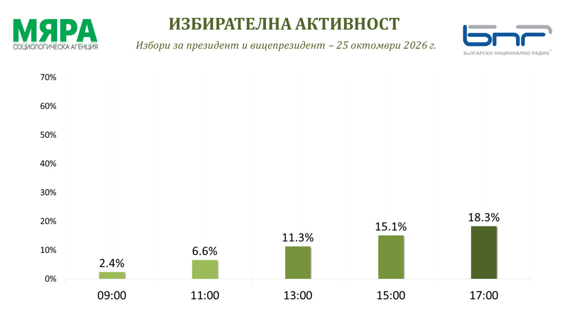 18.3% е избирателната активност към 17 часа, според агенция "Мяра" 