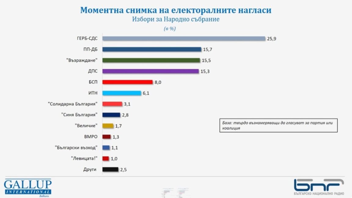 "Галъп" с данни, два дни преди вота: Над 10% разлика между ГЕРБ-СДС и ПП-ДБ