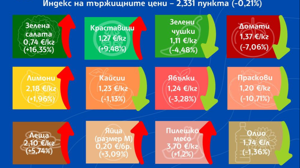 Разнопосочно движение на цените на основните храни