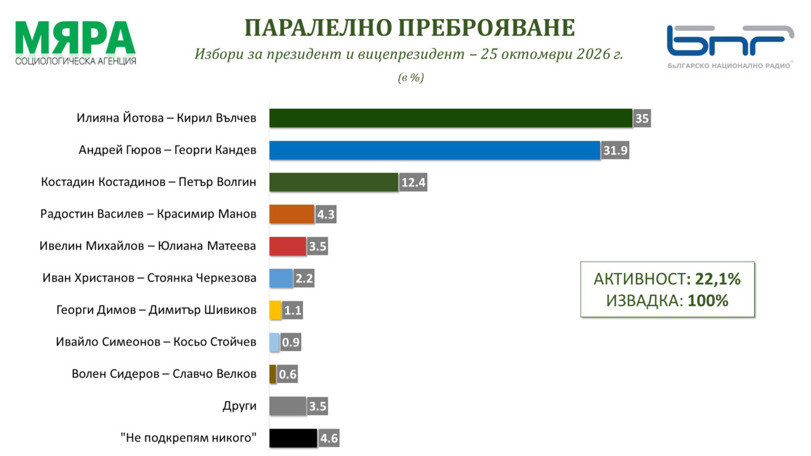 Myara parallel vote count (100%): Iotova 35.0%, Gyurov 31.9%
