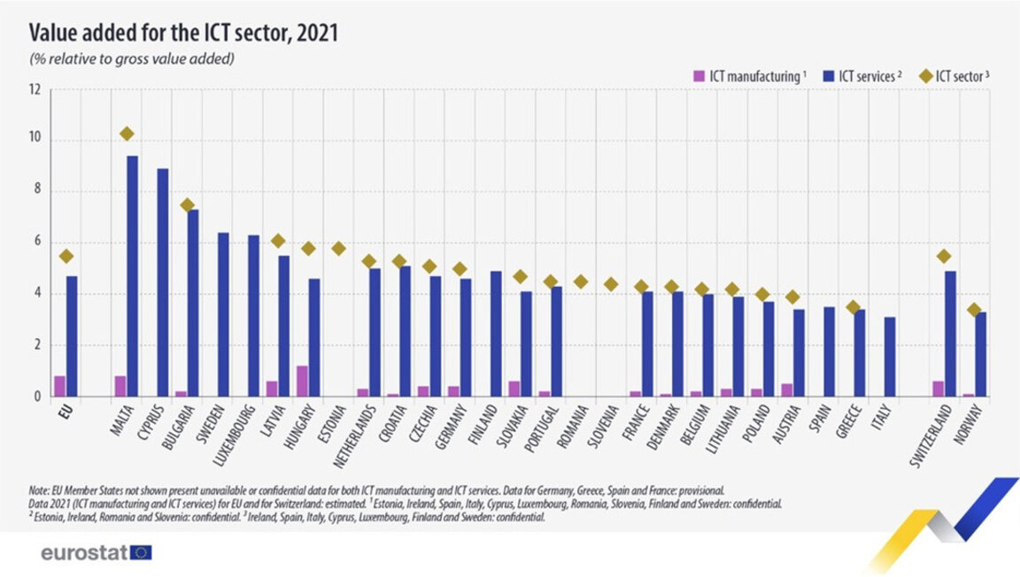 Bulgaria se află în TOP 3 în UE pentru cea mai mare valoare adăugată în Tehnologia informației și a comunicațiilor