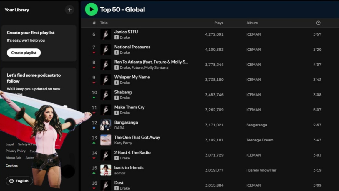 “Bangaranga” debuts at No. 12 on Spotify’s Global Top 50