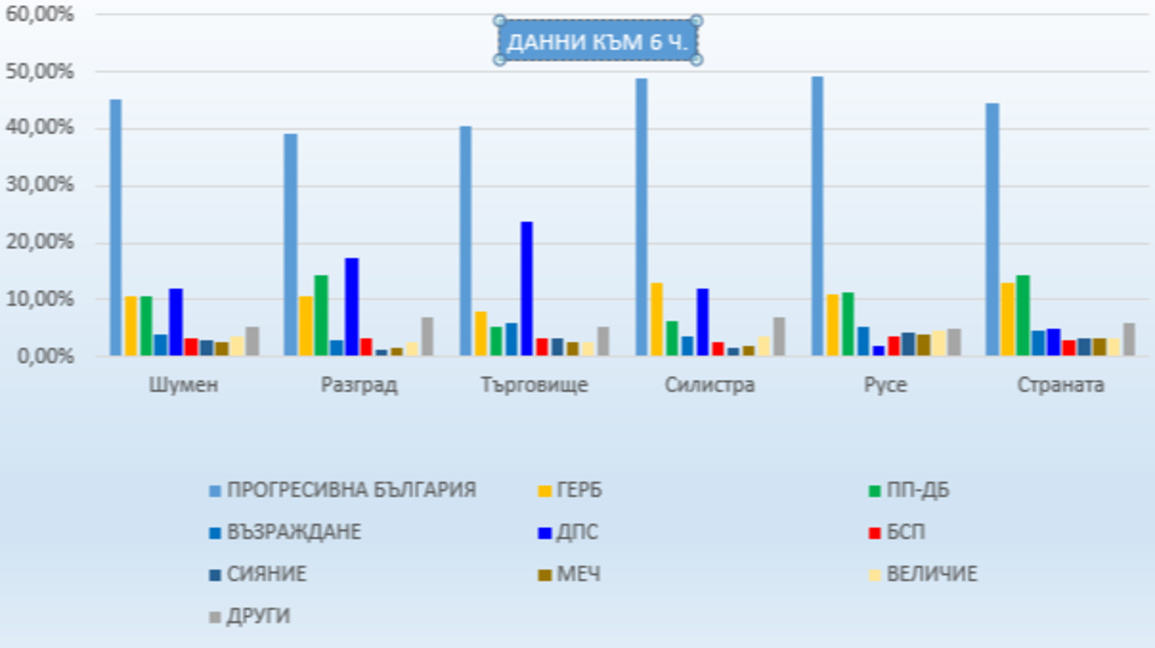 Прогресивна България със сериозна преднина