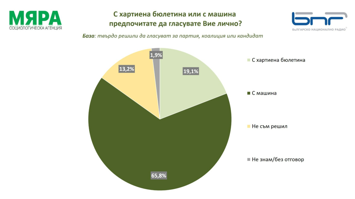 Истраживање агенције „Мјара“ за БНР: пет...